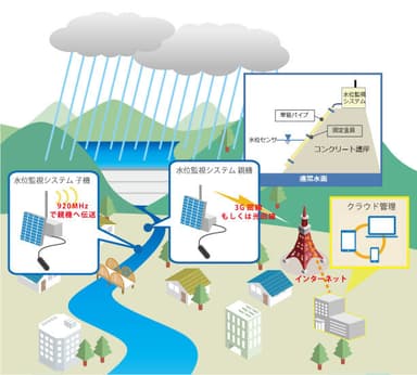 「自立型水位監視システム」利用イメージ