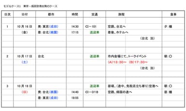 モデルケース(1)　東京・成田発プラン