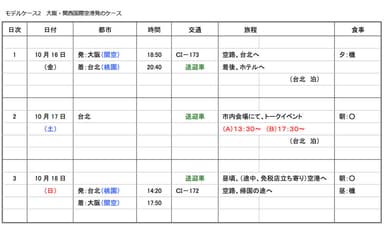 モデルケース(2)　大阪・関空発プラン