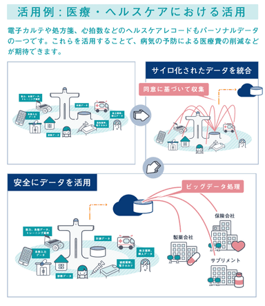 医療・ヘルスケアにおけるEDOの活用