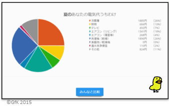 夏のあなたの電気代うちわけ