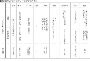 セブ島と欧米の語学留学比較