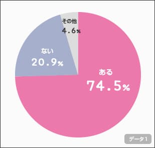 健康診断の受診経験