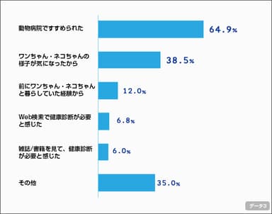 健康診断を受けるきっかけ