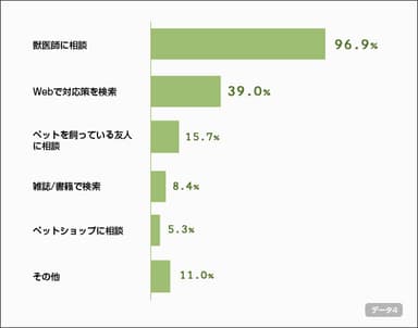 ワンちゃん・ネコちゃんが体調不良の時はどのように対応しますか？