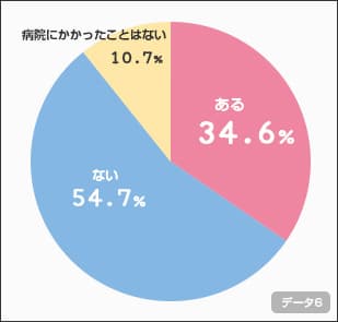 獣医師に診てもらったことで、今まで気がつかなかったワンちゃん・ネコちゃんの外傷や病気が見つかったことはありますか？