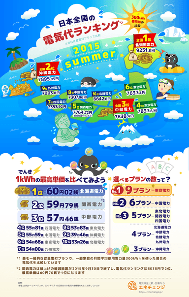 「日本全国の電気代ランキング2015年夏版」発表！