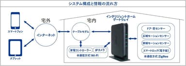 インテリジェントホームシステム構成と情報の流れ方