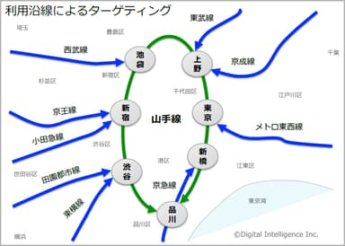 利用沿線によるターゲティング