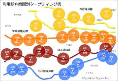 利用駅や商圏別ターゲティング例