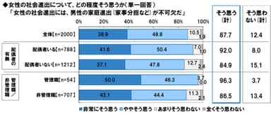 社会・家庭進出の意識