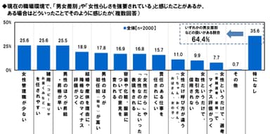 経験した男女差別などの扱い