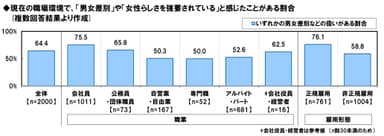 男女差別などの経験