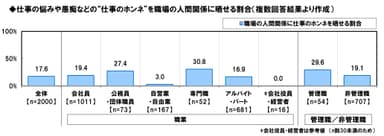 職場で仕事のホンネを晒せる割合