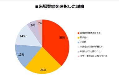 グラフ 来場登録理由