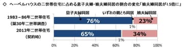 娘夫婦同居が増加