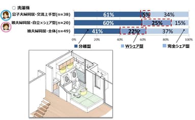 世帯間の洗濯機の使い方