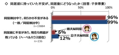 同居前の不安の減少