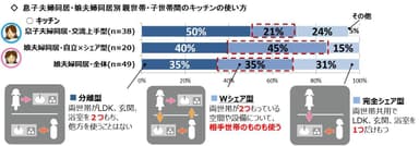 世帯間のキッチンの使い方