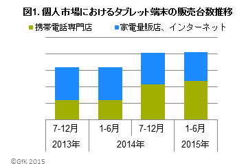 図1．個人市場におけるタブレット端末の販売台数推移