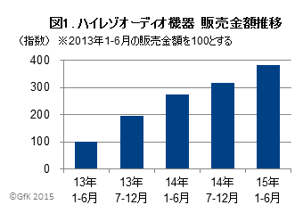 図1．ハイレゾオーディオ機器　販売金額推移