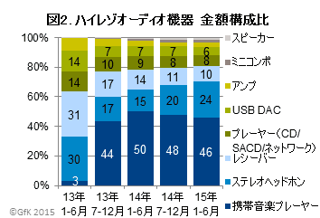 図2．ハイレゾオーディオ機器　金額構成比