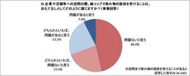 調査結果(飲み物の提供を受ける側)