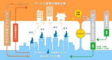 「大人の武者修行」仕組み図