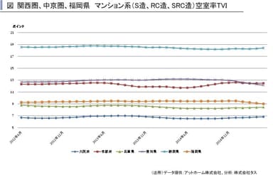 関西圏マンション系空室率