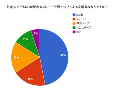 外出先で「今あれば便利なのに」と思った文具1位は「はさみ」