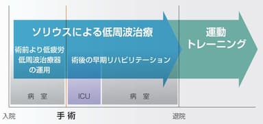 ソリウスによる低周波治療