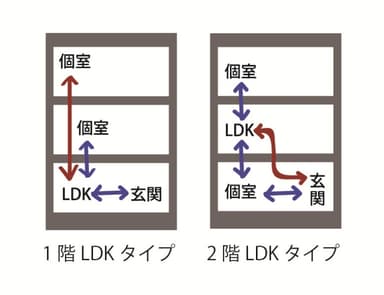 LDK位置（1階LDK、2階LDK）