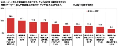 デート旅行のケンカ原因