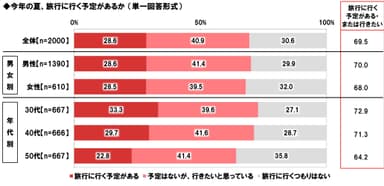 今年の夏の旅行予定