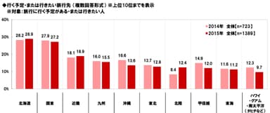 今年の夏に行きたい旅行先