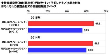 特典航空券予約しやすさ