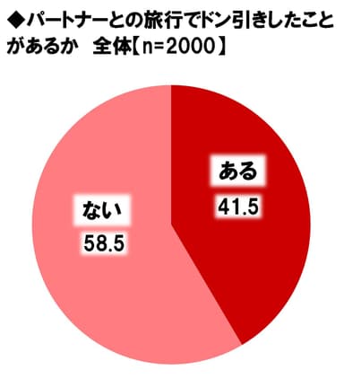 デート旅行でドン引き経験