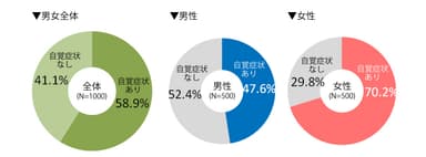 (1) 男性の47.6％、女性の70.2％が肩こりの自覚症状あり