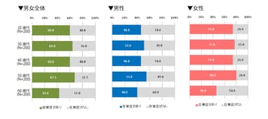 (2) 女性の世代別では、20～50歳代の7～8割が肩こりの自覚症状あり