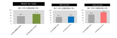 (3) 肩こり率は男女ともにスマホの利用時間が長い方が高い