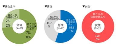 (4) 1日にPCを3時間以上かつスマホ3時間以上使っている女性は全員が肩こり持ち