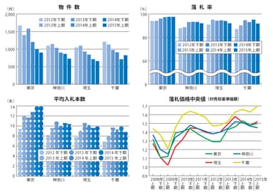 2015年上期 不動産競売物件動向