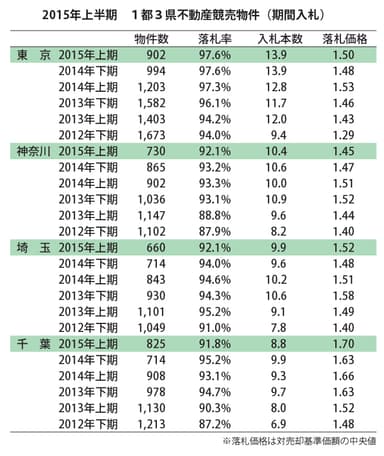 1都3県不動産競売物件(期間入札)