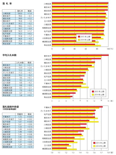 本庁・支部別の入札状況