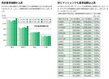 物件価格の上昇