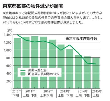 東京都区部の物件減少