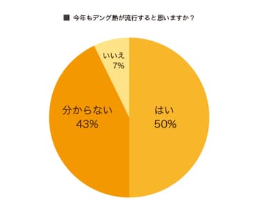 デング熱流行についてのアンケート