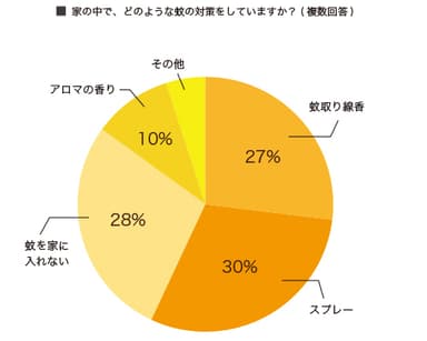 屋内における蚊対策についてのアンケート