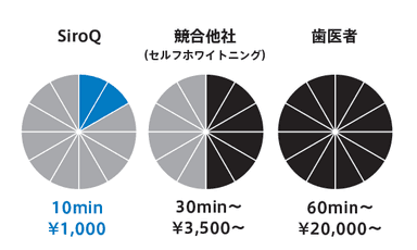 ホワイトニング料金／時間比較グラフ