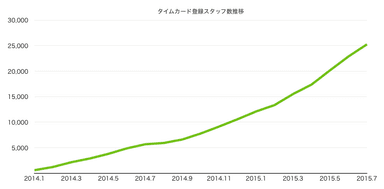 スマレジ・タイムカード 登録スタッフ数推移